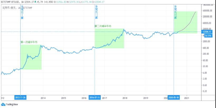 火币研习社首席分析师:比特币破12000刀,或是下一轮历史性牛市的起点