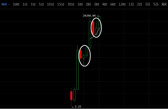 暴涨吧比特币，27000美金参见