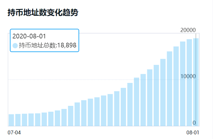 AMPL 流动资金恢复4500万美元，持币地址到1.9万，越折腾越牛逼