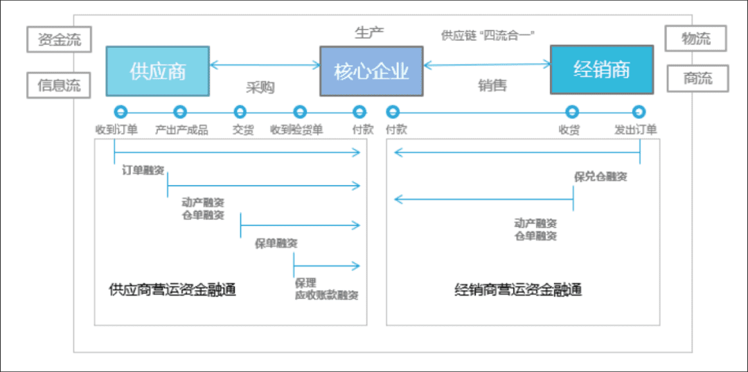 区块链与商业银行：基于区块链+供应链金融的实例分析与前景展望