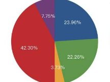 一分钟读懂 Compound「借贷即挖矿」治理代币分配方案