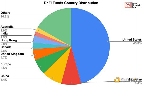 如何参加DeFi融资？