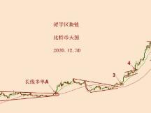 2020.12.30—比特币继续破新高，该如何看待呢？