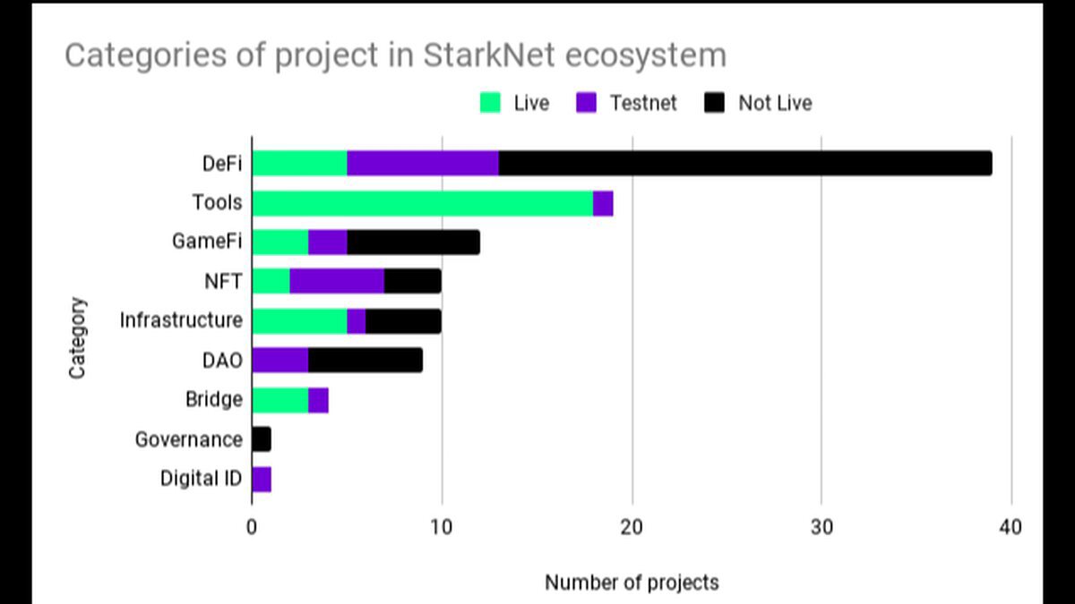 一文介绍StarkNet生态中值得关注的项目，涵盖DeFi、工具、GameFi等类别