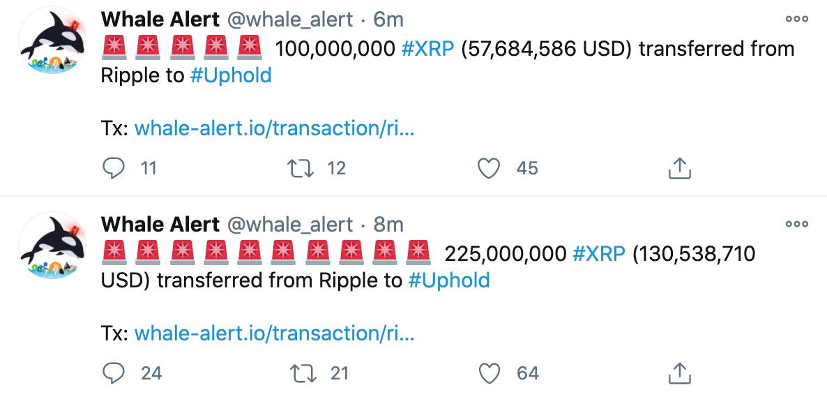 325 million XRP was transferred from Ripple to Uphold Exchange in two exchanges valued at around $ 188 million.