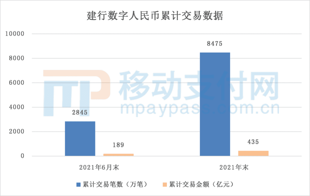 建行占“半壁江山”！数字人民币累计交易额435亿元