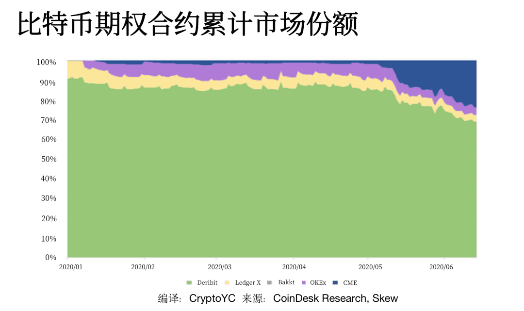 比特币期权市场一个月内增长超10倍