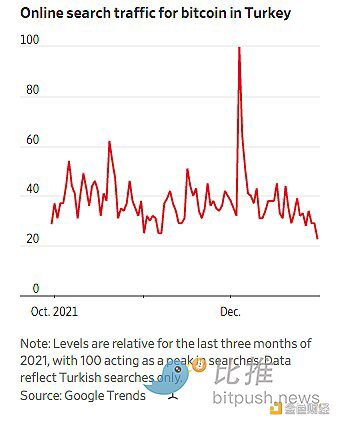 华尔街日报：土耳其人涌入比特币和 Tether 以逃避暴跌的里拉