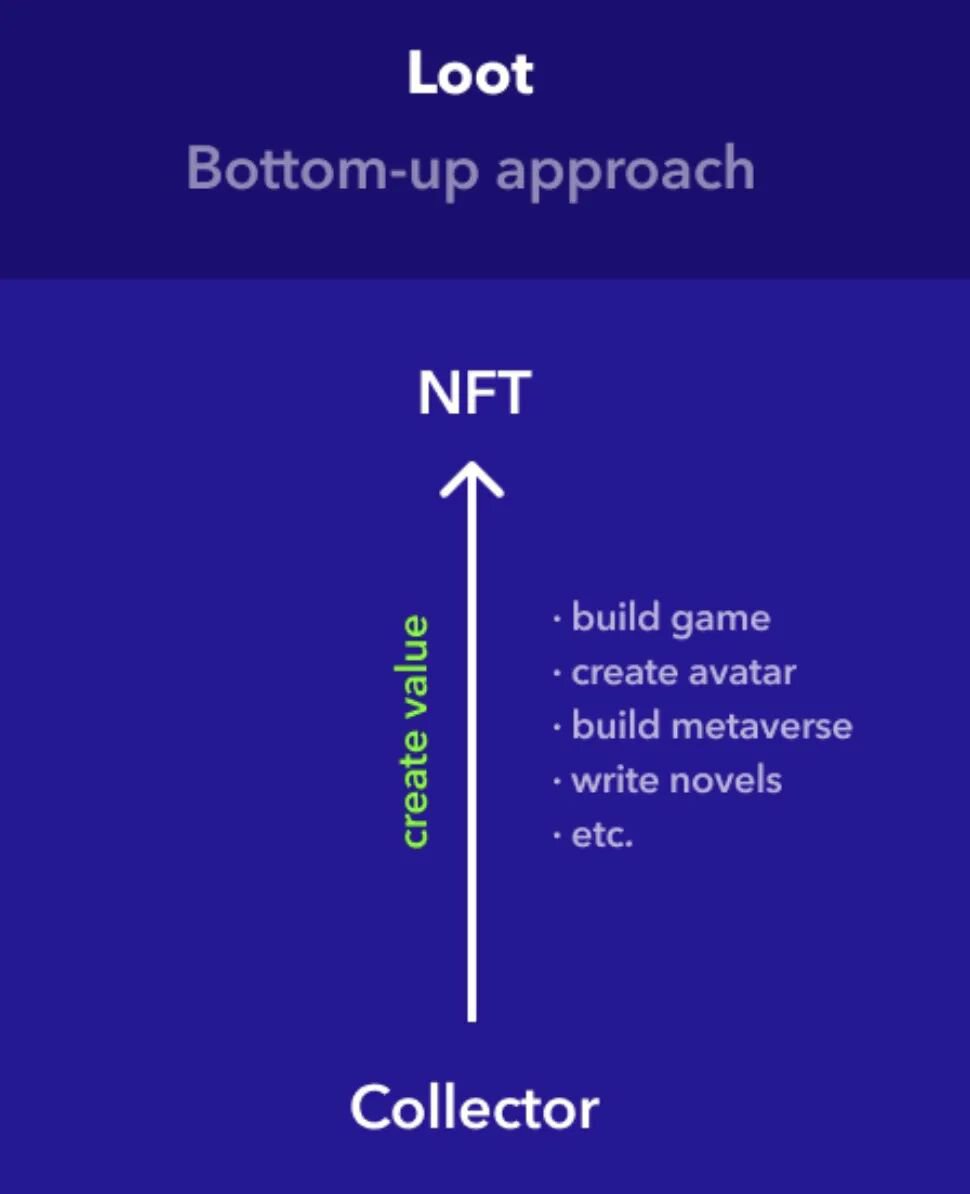 一文读懂Loot自下而上的NFT构建方式