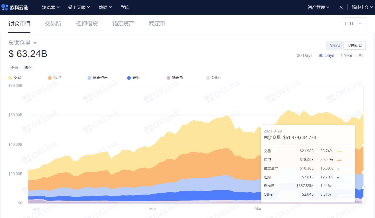 OKLink: Over a third of DeFi protocol lock accounts in various Dex protocols.