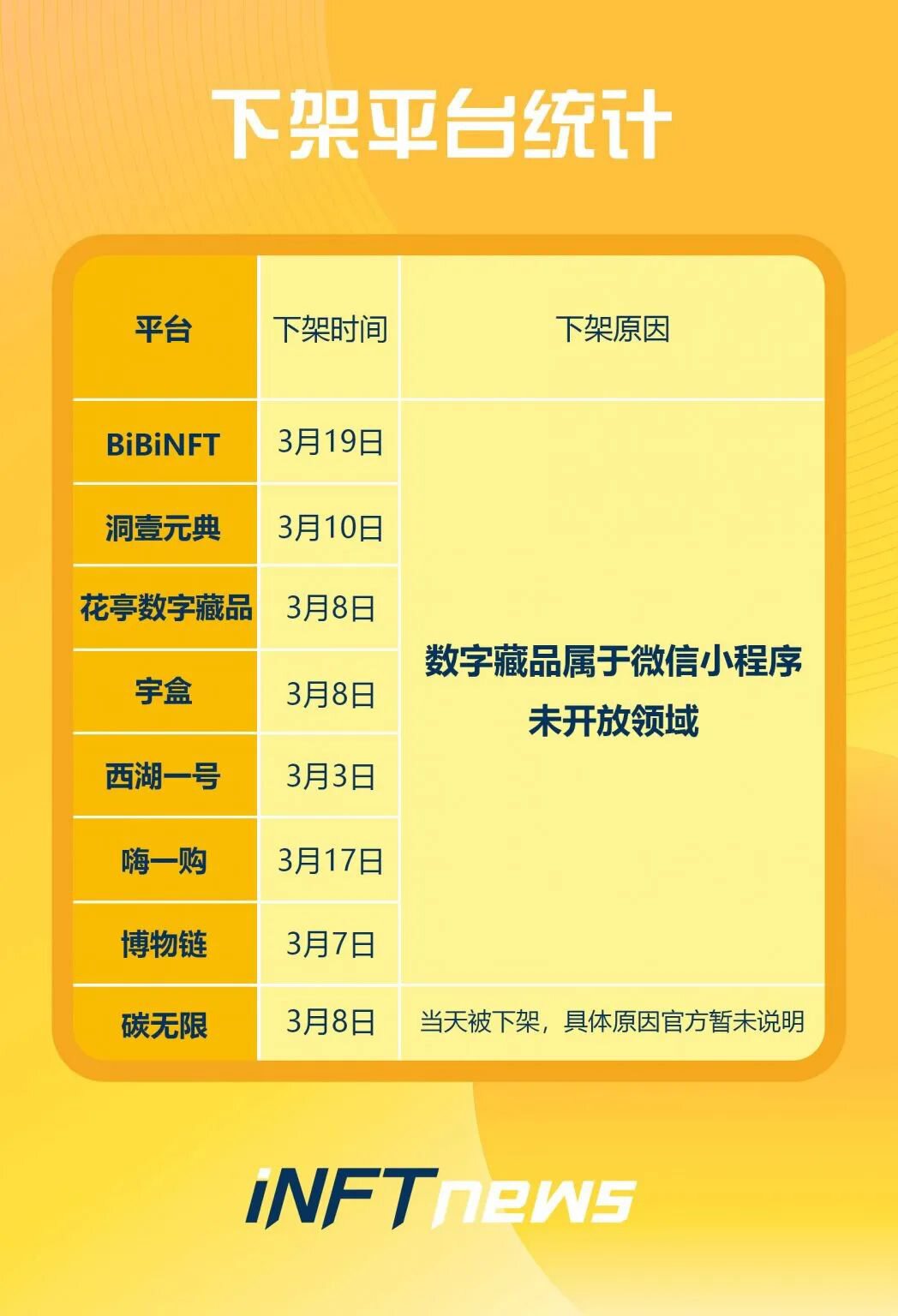 国内NFT数字藏品平台遭腾讯大规模下架，NFT平台前路几何？