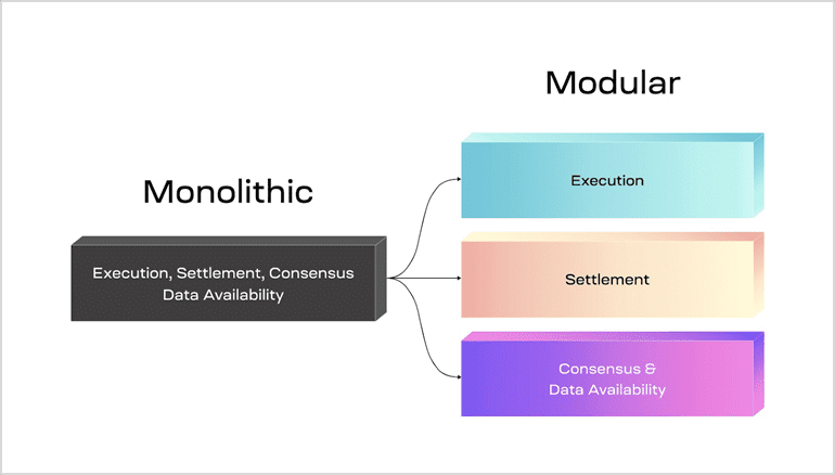 Mantle：以模块化设计实现以太坊Layer2可扩展性突破