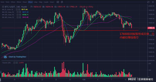 比特币持续下跌 目光移动到 17，000 美元区域