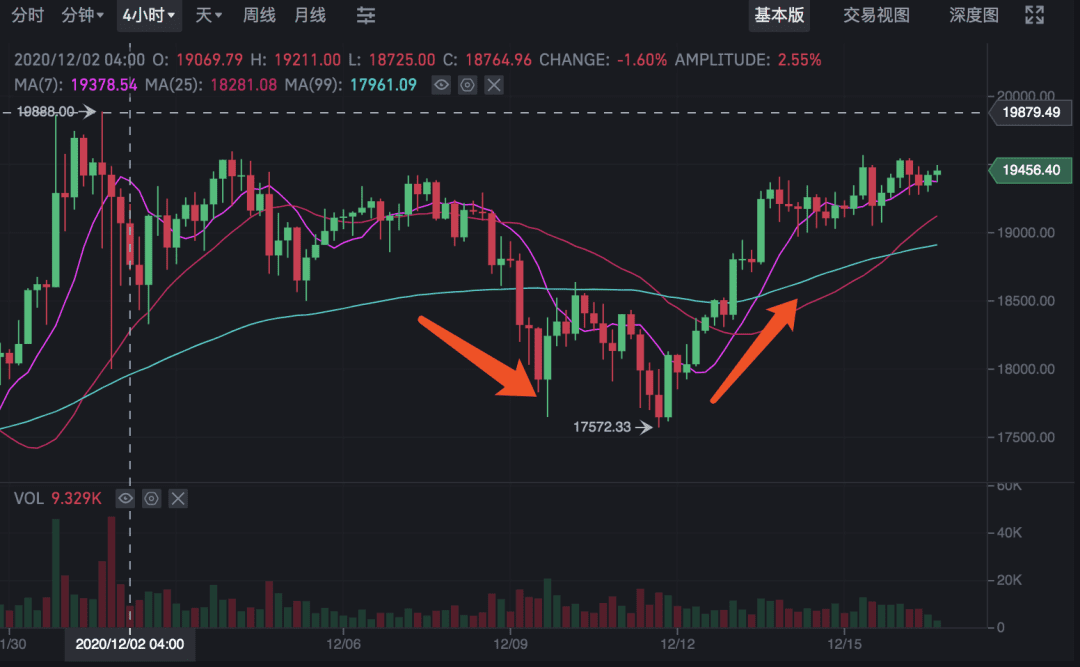 有信心破2万，但多头必死