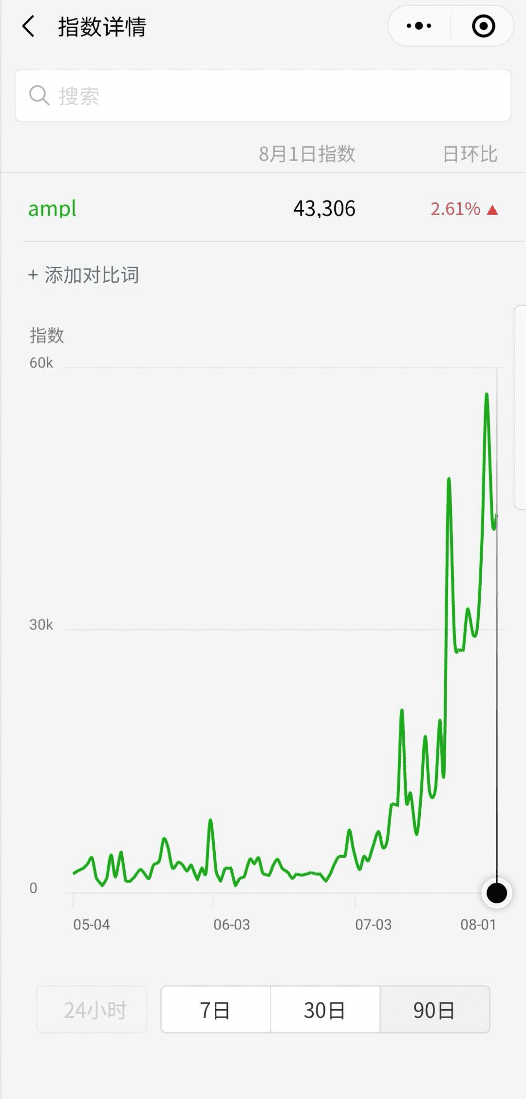 AMPL 流动资金恢复4500万美元，持币地址到1.9万，越折腾越牛逼