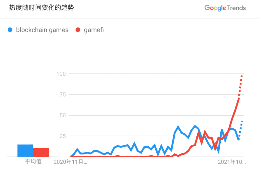 ​SAND等游戏代币一路高歌，元宇宙会是GameFi的发展方向吗？