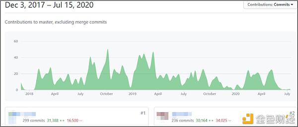 Filecoin项目调查：投资者该如何做出选择？