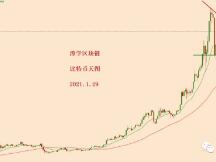 2021.1.29—比特币仅仅四小时的一根阳线，涨了5千多美金！