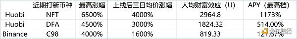 Huobi 7月HT销毁234.2万个：今年以来销毁金额已达5.1亿美元