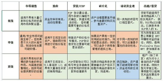 NFT 金融化：持有者如何让利益最大化？