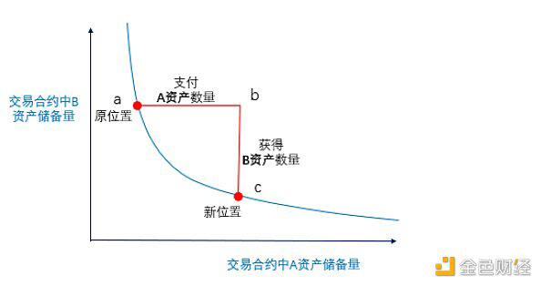 一文读懂金融市场交易范式变革：自动做市商制度AMM