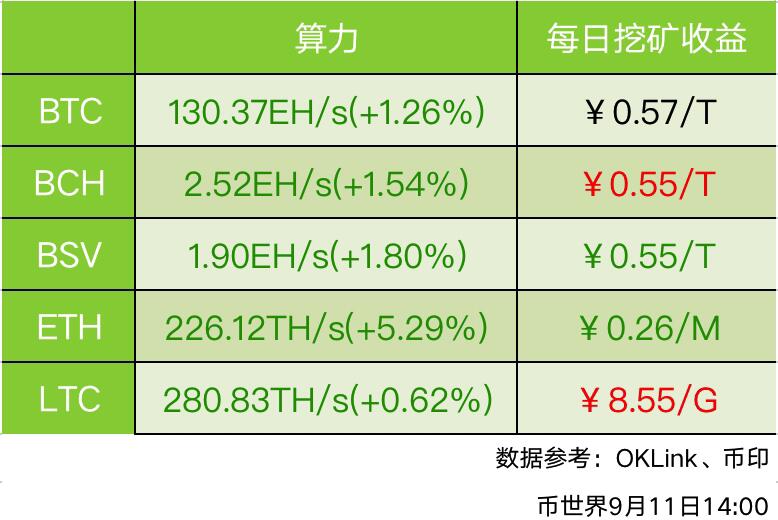 ETH七日平均算力上升5.29%主流币每日挖矿收益涨跌各异