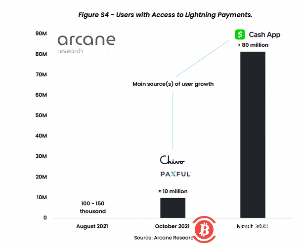 Cash App和Chivo助力闪电网络支付额增长超过400%