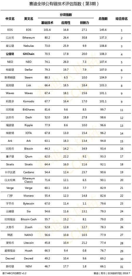 中国发布了31个加密货币项目排名 (2)