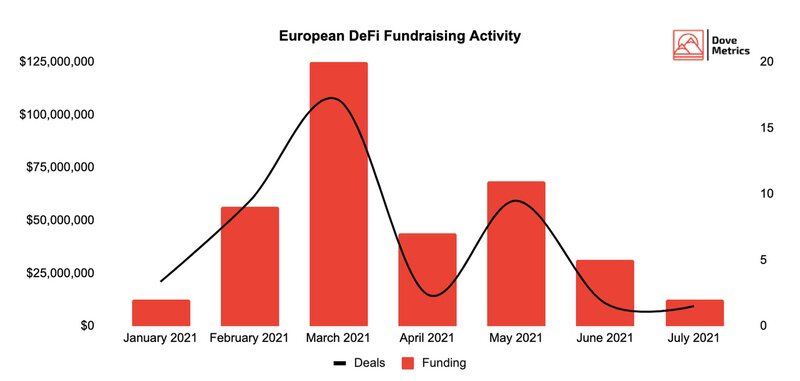 欧洲正试图成为DeFi中心：56个团队的融资总额占全球DeFi融资总额的20%
