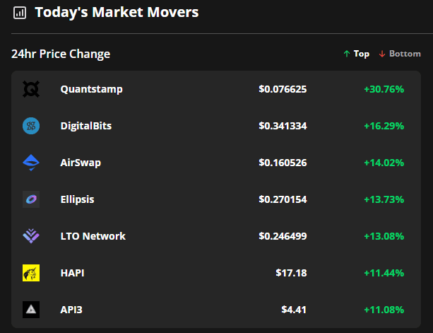 市场横盘中，QSP、XDB 和 AST 实现大幅上涨