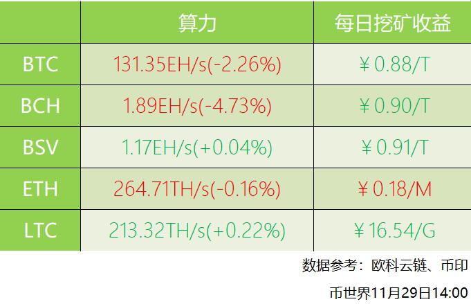BTC七日平均算力下跌2.26%主流币每日挖矿收益多数走高
