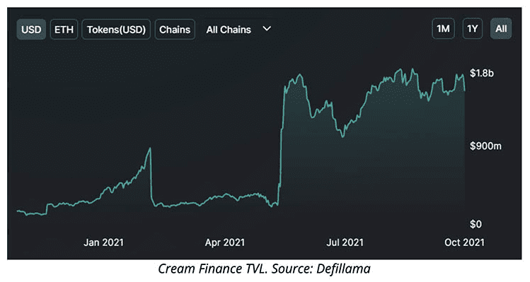 Cream Finance似乎因闪电贷攻击遭受巨大损失