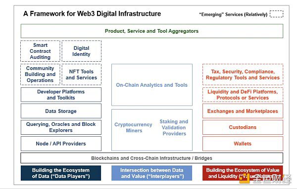 详解 Web3 基础设施框架 哪类基础设施值得关注？
