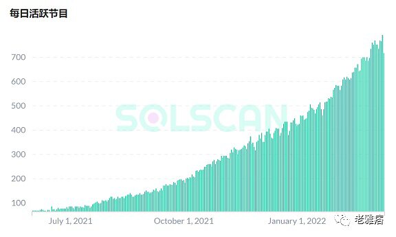 一文带你了解去年市值增长170 倍的Solana