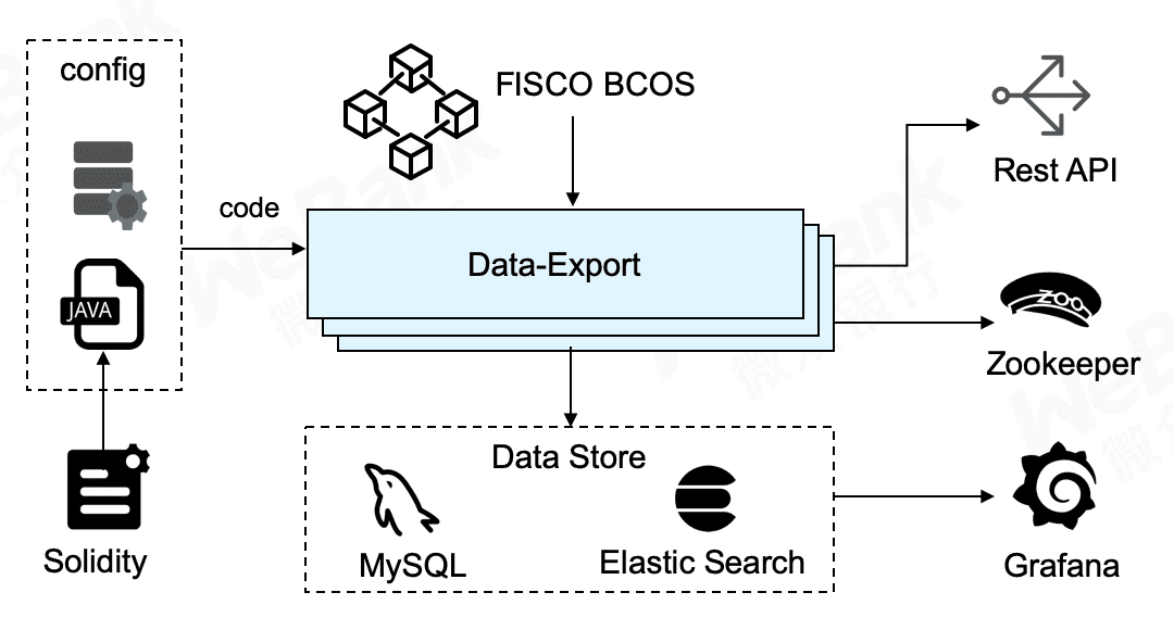 微众银行区块链开源数据治理通用组件，释放数据价值