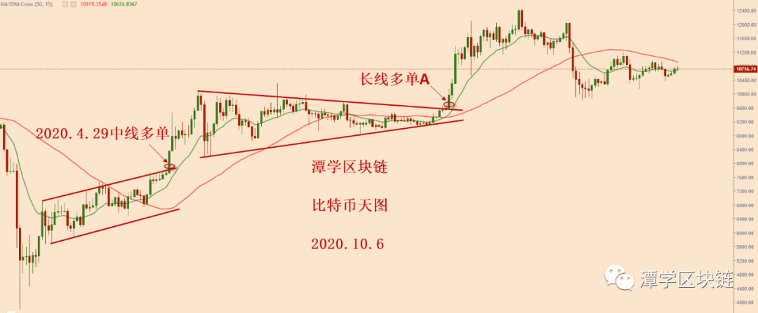 2020.10.6—比特币继续震荡调整，耐心等待！