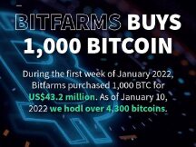 North American mining company Bitfarms is down! Add 1,000 bitcoins to $ 43.2 million