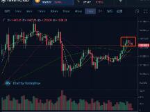 币姥爷：日线级别回调走出第一步