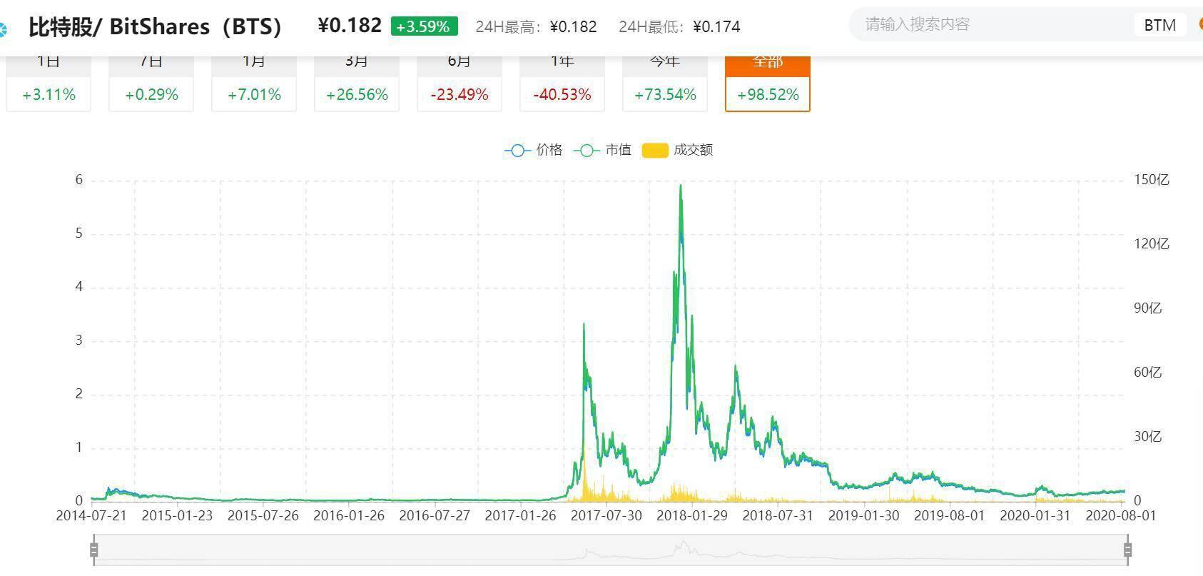 一文读懂以太坊基因：以太坊如何一步步走向成功？