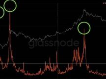 尽管币价居高不下，链上数据显示矿工抛售比特币意愿降低