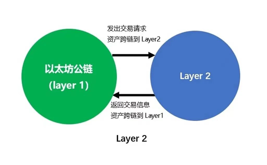 Layer2是什么？为什么它们很重要？