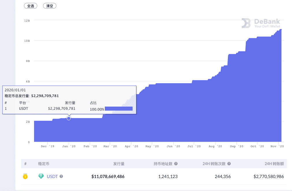 DeFi观察 | 稳定币是连接虚拟与现实的桥梁