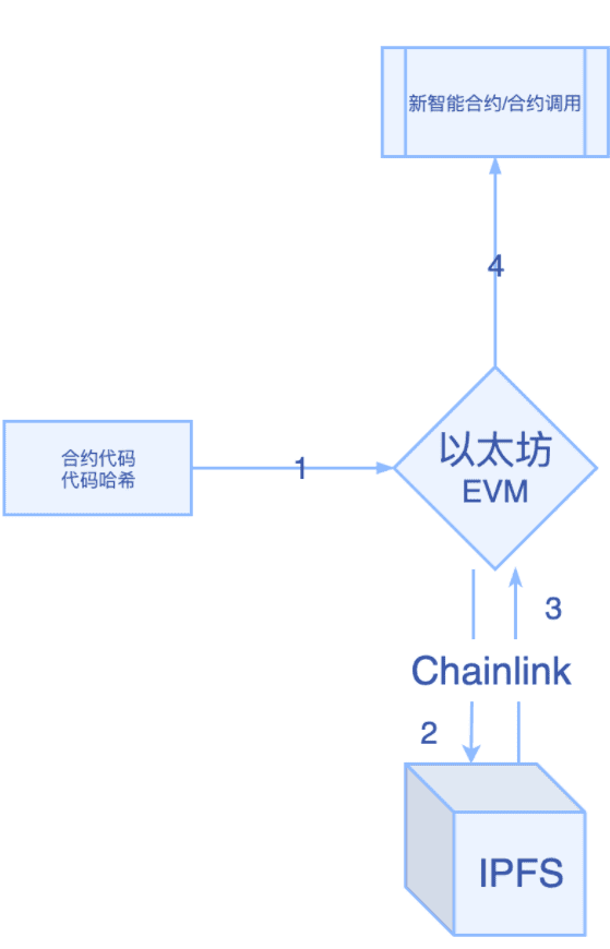 有了ChainLink，以太坊layer 2能为Filecoin引流吗？（下）