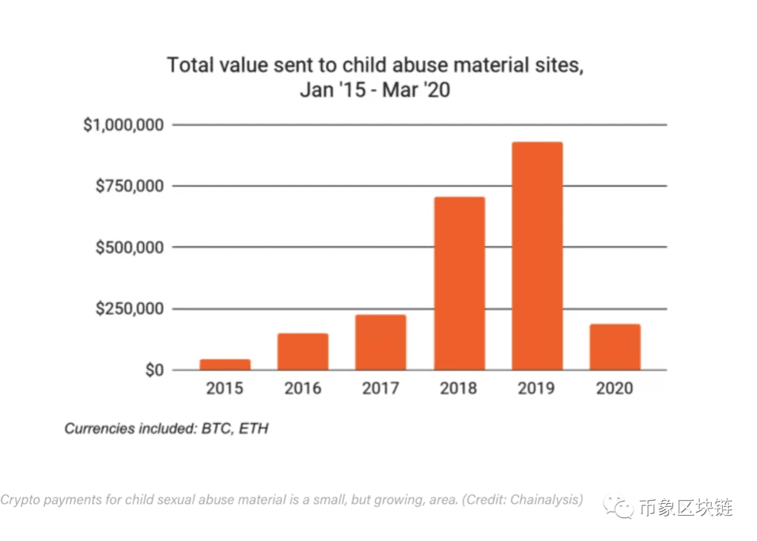 2019年儿童色情相关的加密支付暴涨32%