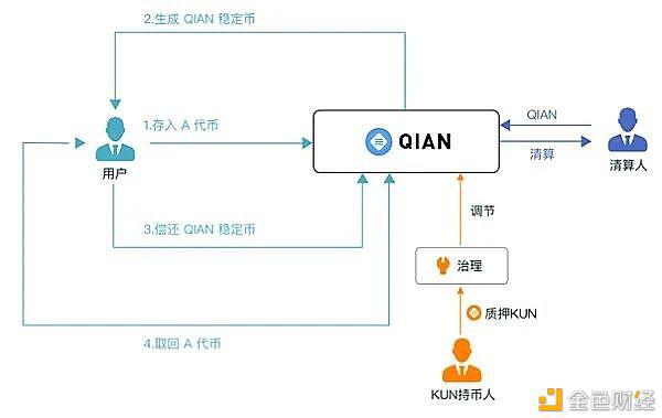基于QIAN V2的QSD 创新的去中心化稳定币