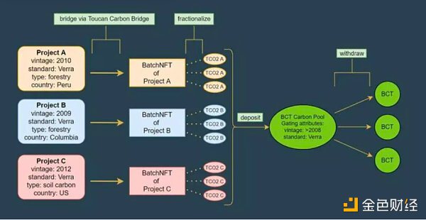 环保金融化：ReFi 如何解决碳信用市场难题？