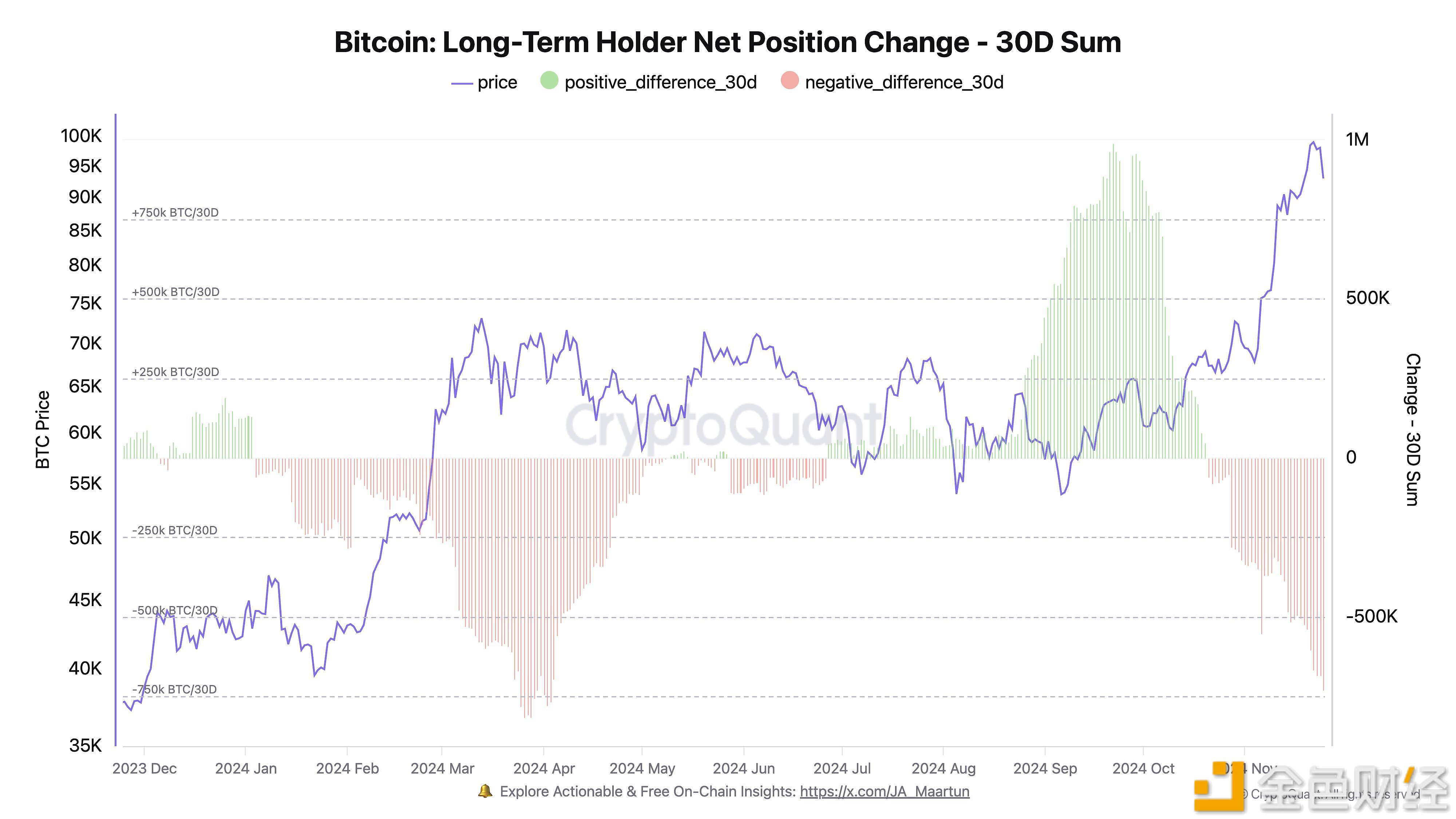 CryptoQuant：长期持有者在过去30天内抛售72.8万枚BTC，为4月份以来最高