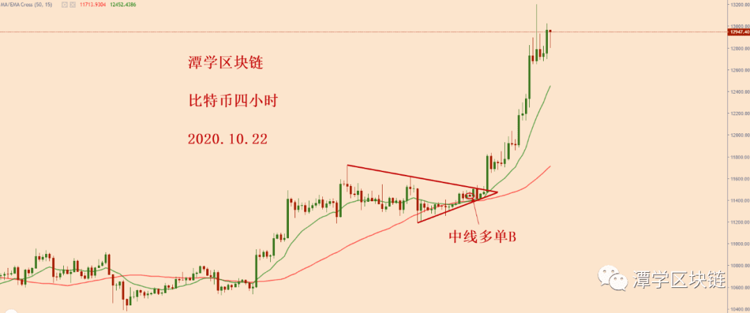 2020.10.22—比特币一口气破1.3万美金，经典的复利行情！