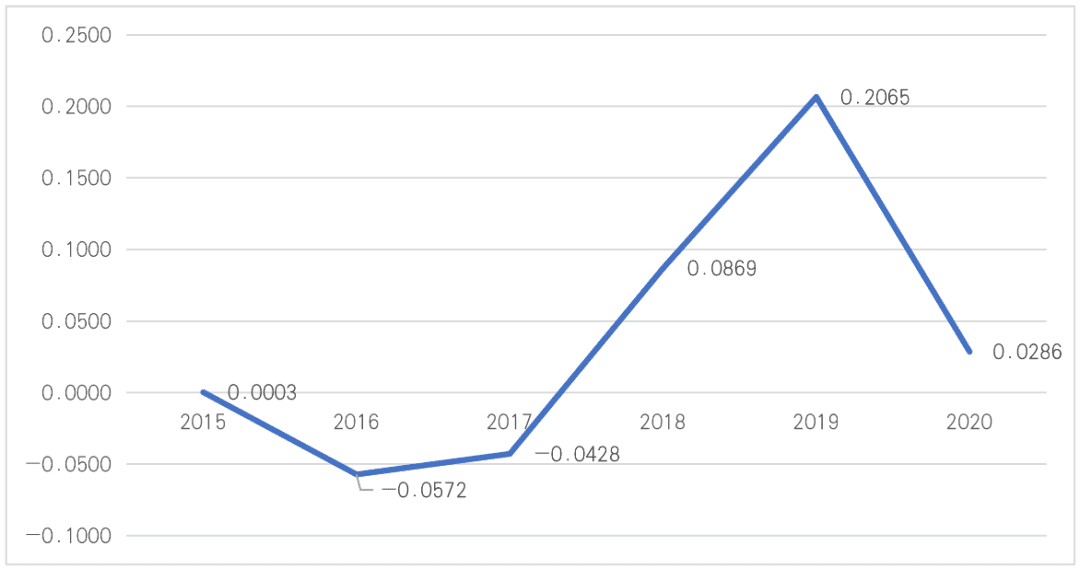 比特币价格与美元资产的相关性分析