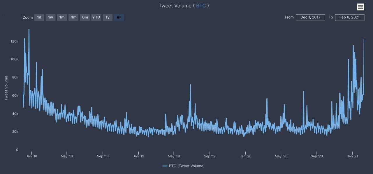 特斯拉CEO将推特上的比特币社交情绪推至新高